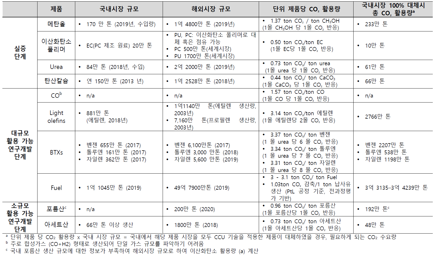 제품별 시장규모, 화학반응식 기준 제품당 CO₂ 활용량, 국내시장 규모의 100%를 CCU 기술로 대체 시 활용할 수 있는 총 CO₂의 양