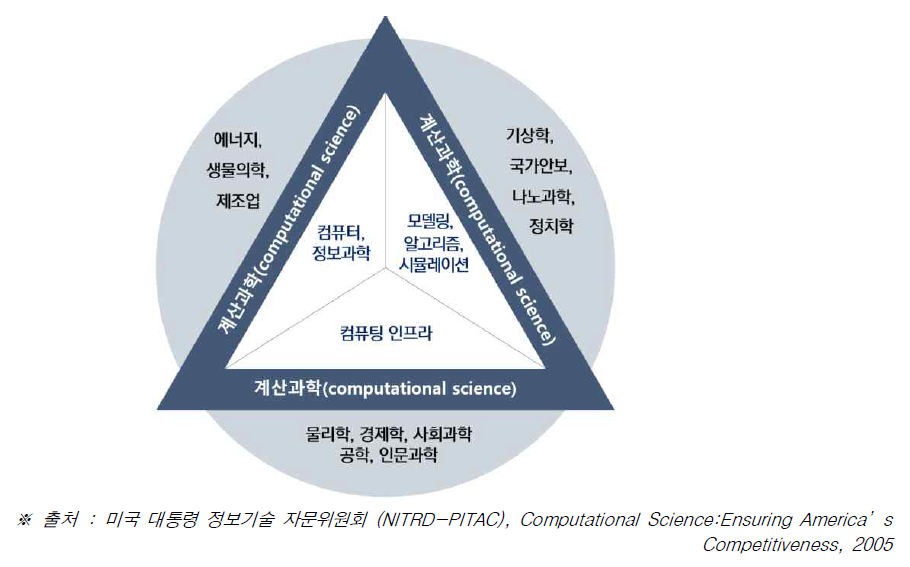 계산과학의 구성요소 및 활용 분야