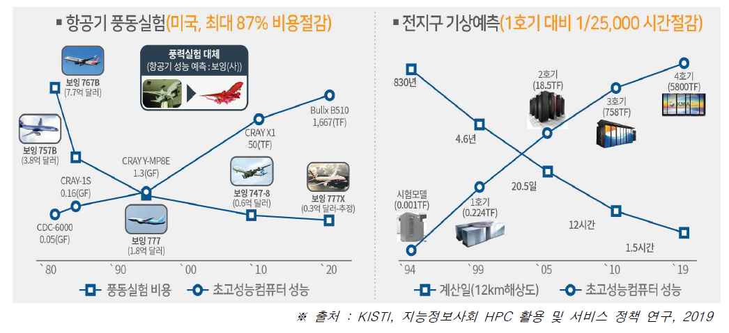 초고성능컴퓨팅 활용 과학기술 분야 경제적 효과