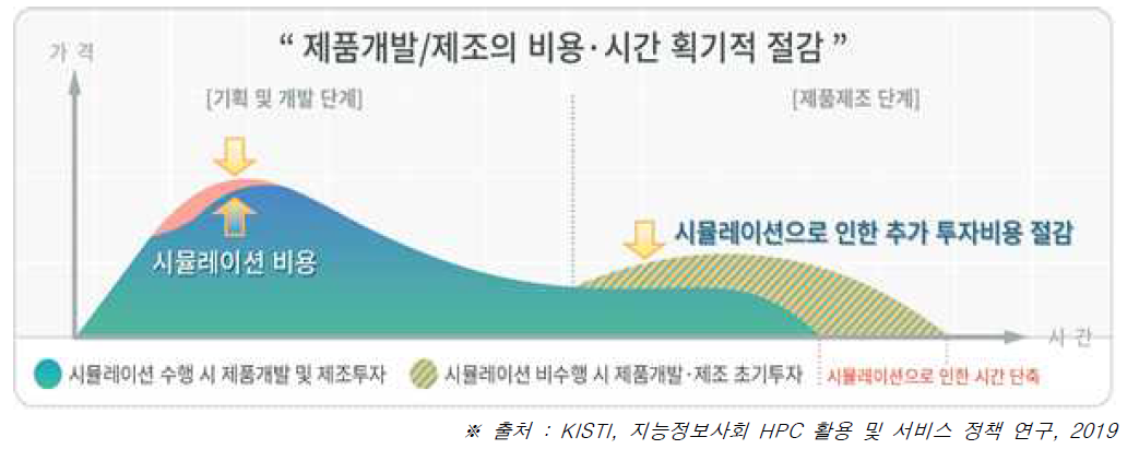 제품개발/제조의 비용·시간 획기적 절감