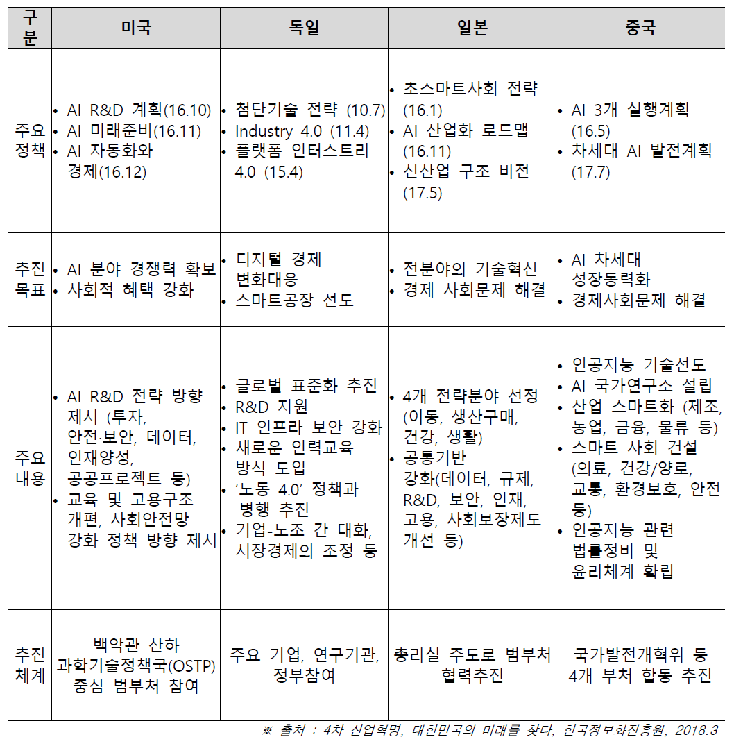 지능정보사회 해외 주요국 정책 동향