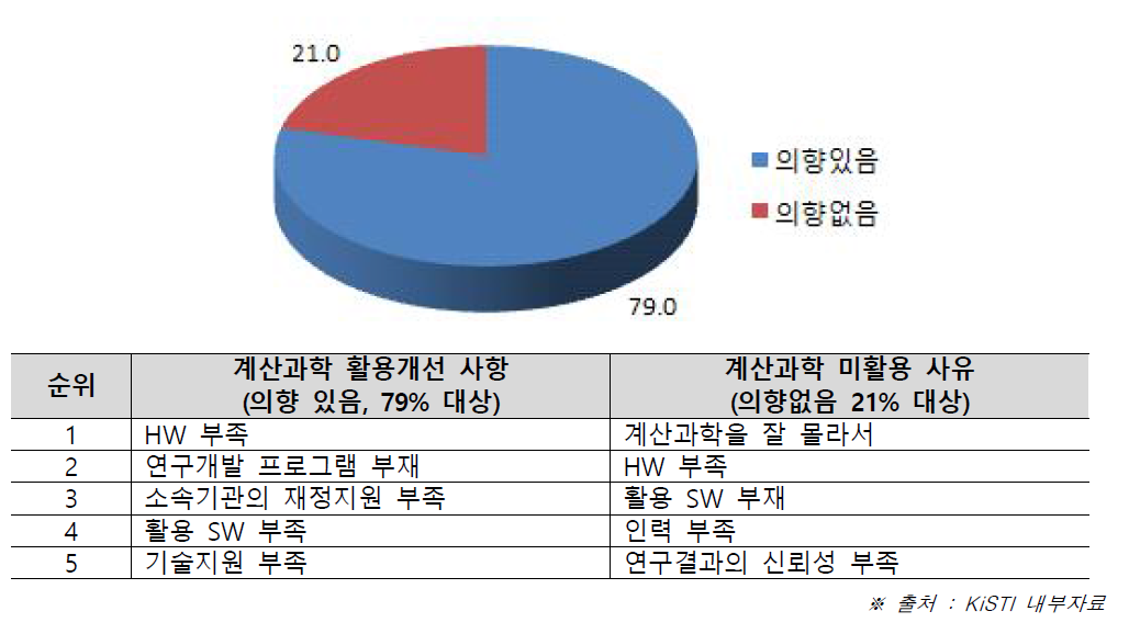 계산과학 활용조사