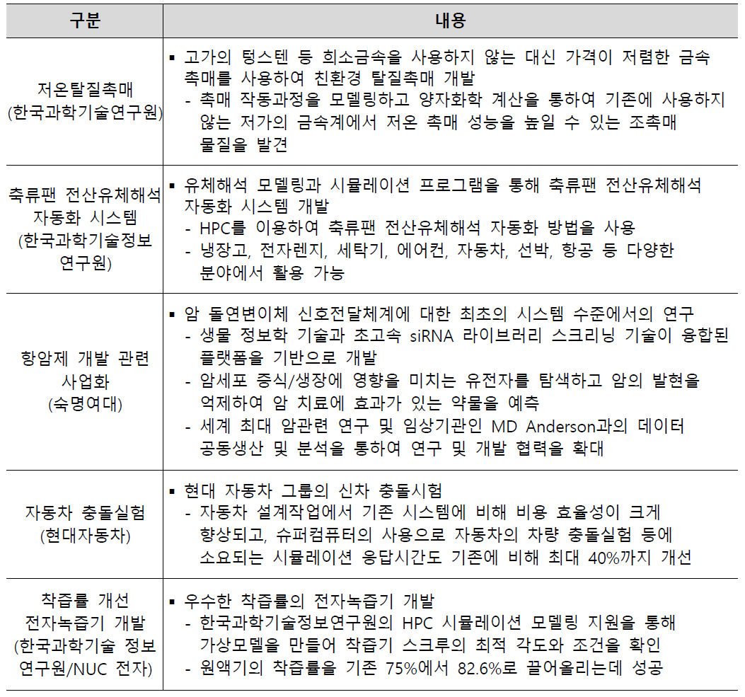 국내 디지털 과학·공학기술 활용 사례