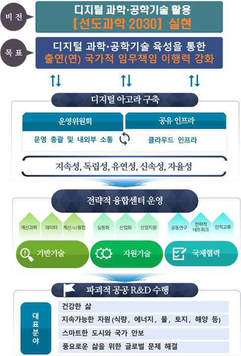 디지털 과학·공학기술 육성전략 비전체계도