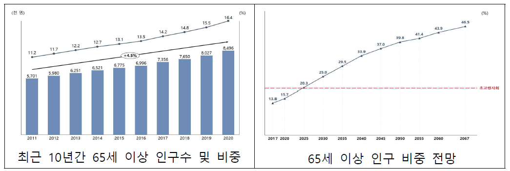 국내 고령화 현황 및 전망