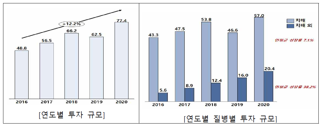 고령층 뇌·정신질환 관련 연도별 국가연구개발 투자 현황(단위 : 억 원)