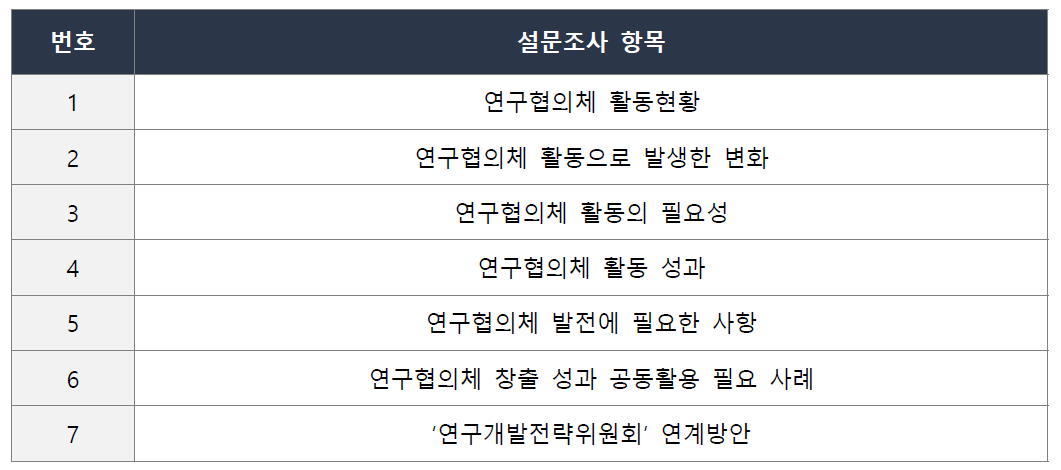 연구협의체 현황조사 항목