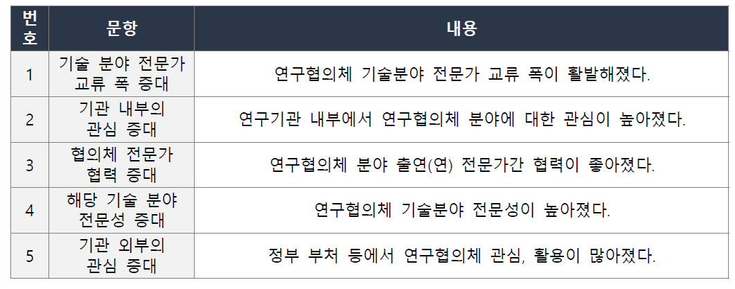 연구협의체 활동으로 발생한 변화조사 항목