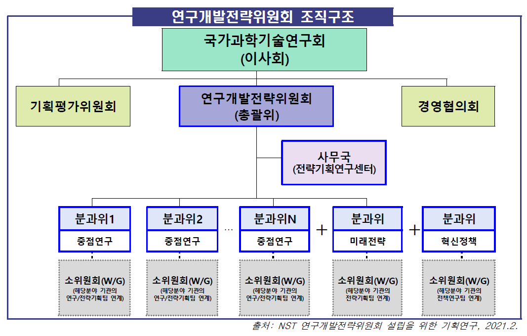 연구개발전략위원회 구조