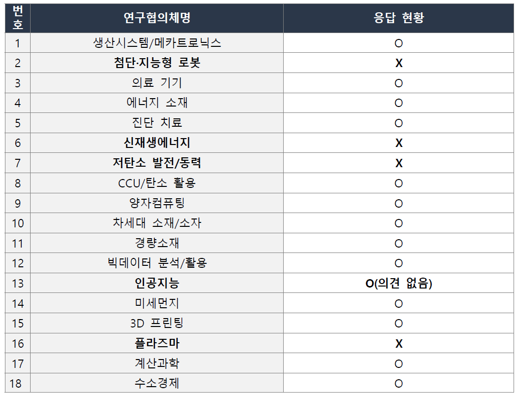 18개 연구협의체 설문 응답 현황