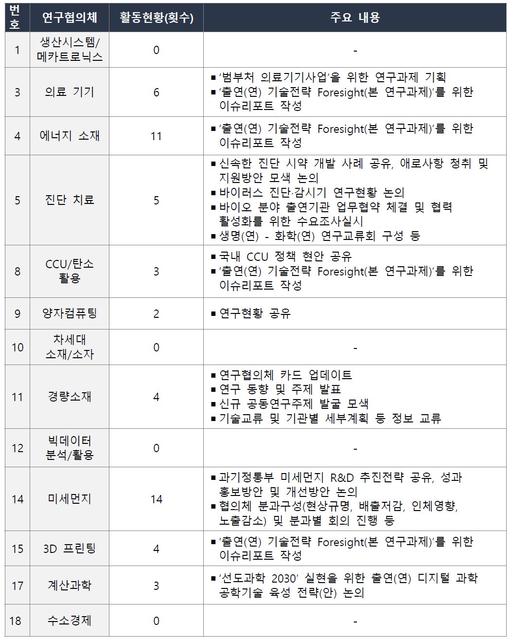 연구협의체 활동현황 조사결과