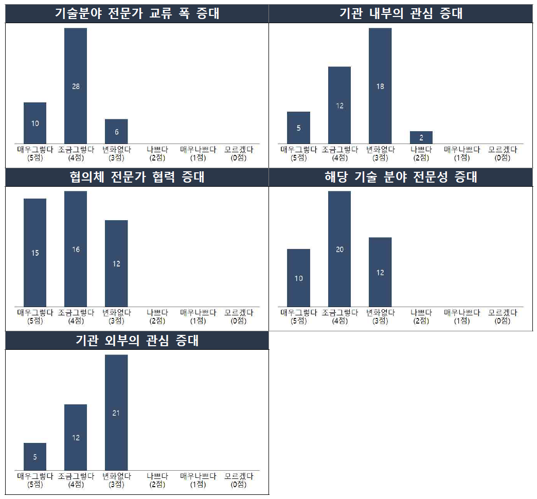 연구협의체 활동으로 인한 항목별 결과 (단위: 점)