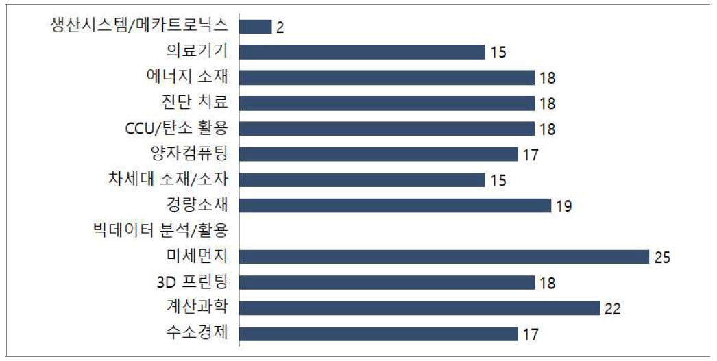 연구협의체별 활동 변화 조사 결과 (단위: 점)