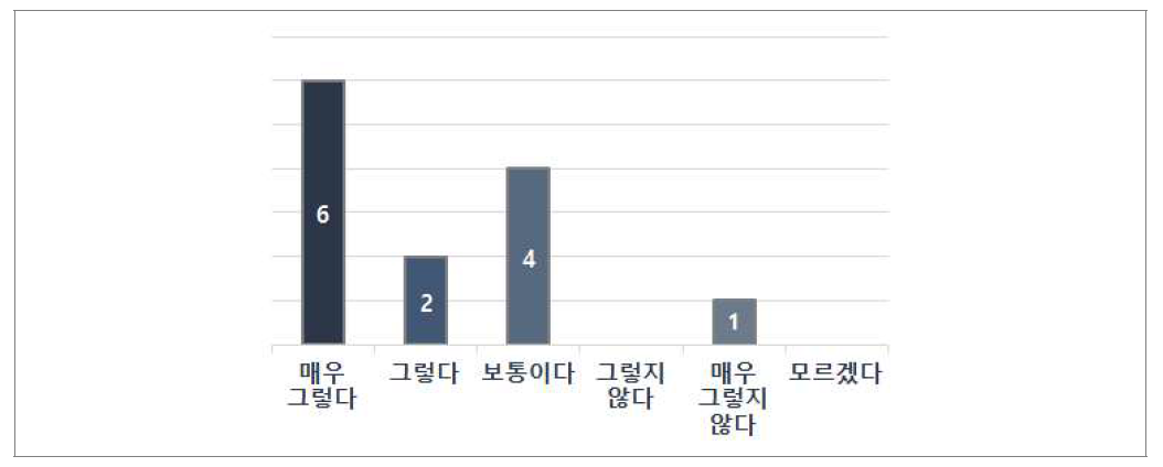 연구협의체 활동 필요성 조사결과