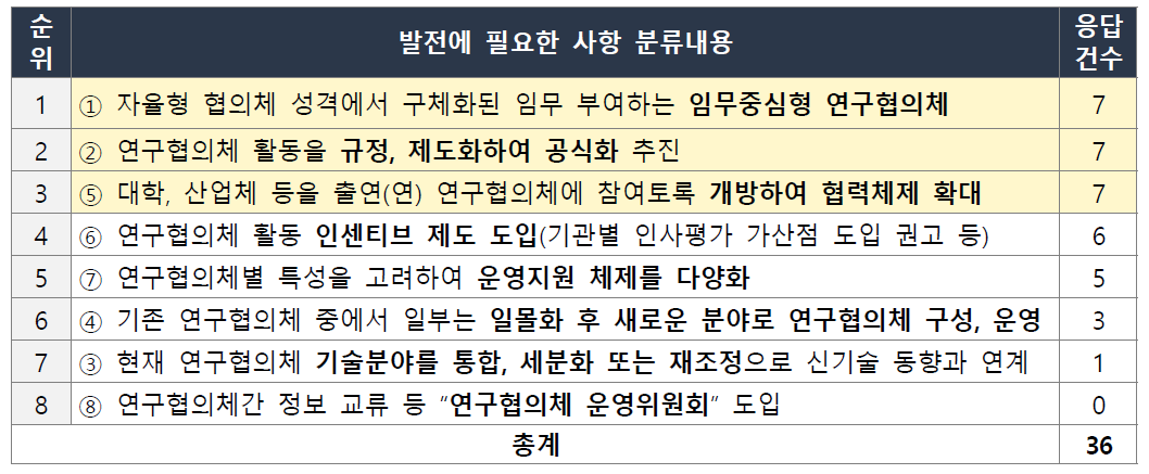 연구협의체 발전 필요사항 조사결과