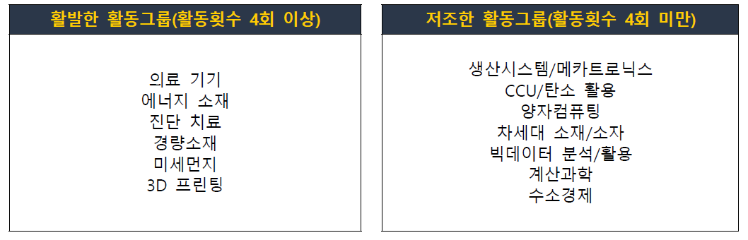 활동횟수 기준 그룹화