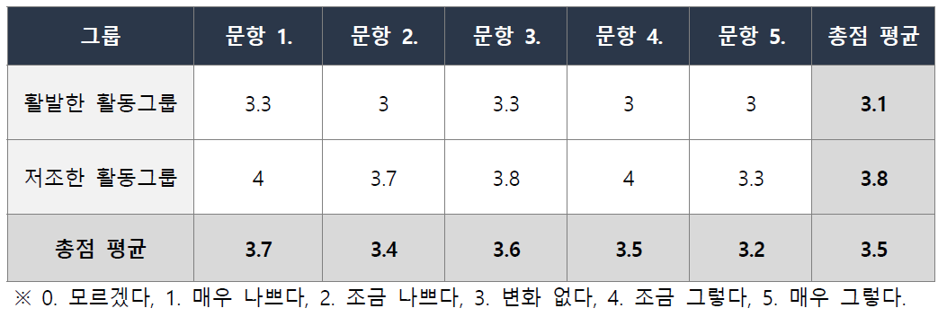 활동횟수 기준 그룹별 연구협의체 활동으로 인한 변화 평균점수