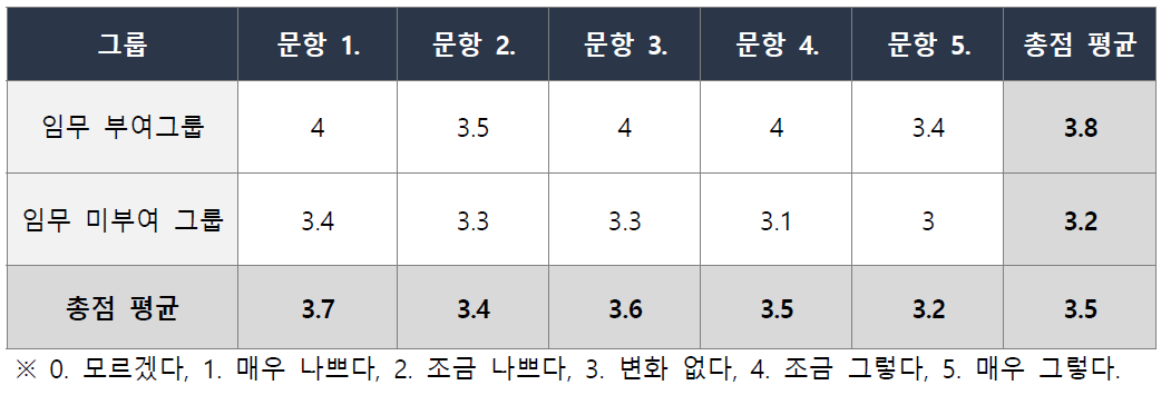 임무 부여기준 그룹별 연구협의체 활동으로 인한 변화 평균점수