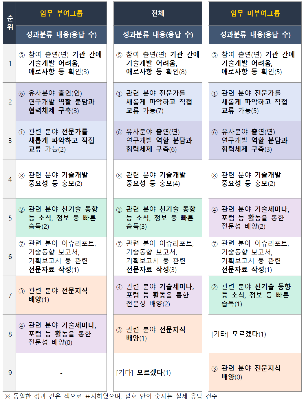 임무 부여기준 그룹별 연구협의체 활동성과 순위