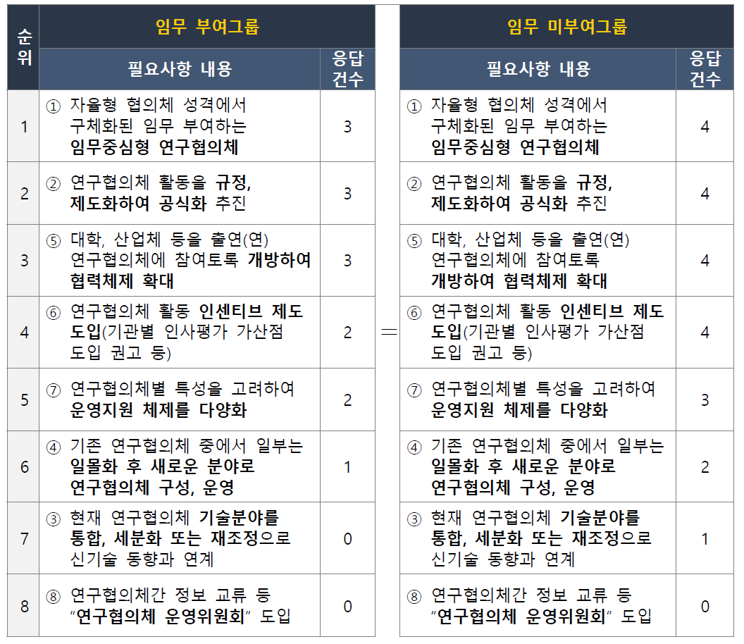 임무 부여기준 그룹별 연구협의체 발전에 필요사항 순위