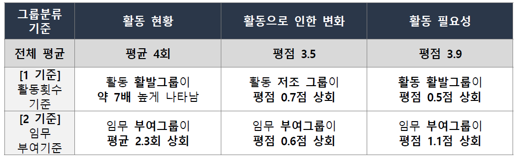 그룹분류 기준별 연구협의체 활동 현황 및 변화와 필요성 비교