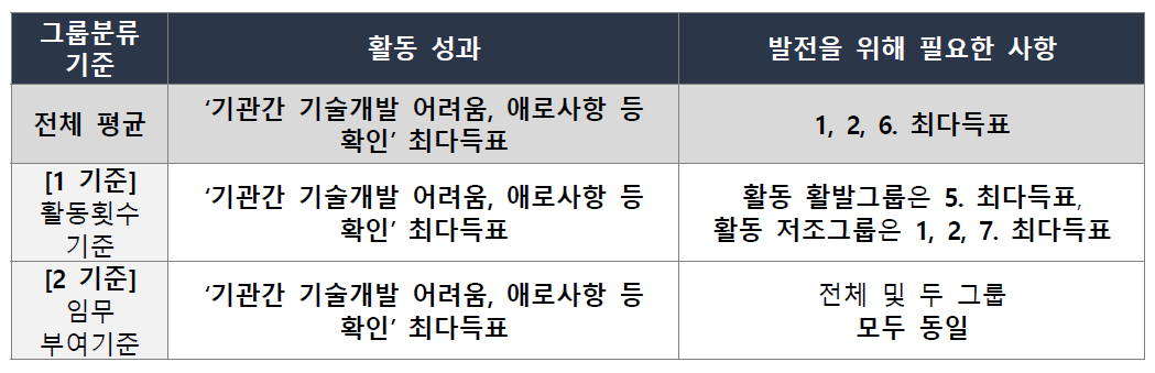 그룹분류 기준별 연구협의체 발전을 위해 필요한 사항 비교