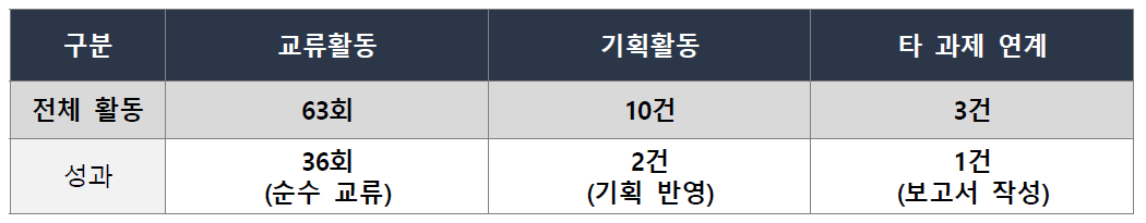 ‘19년도 출연(연) 연구협의체 활동 성과(’19.12. 기준)