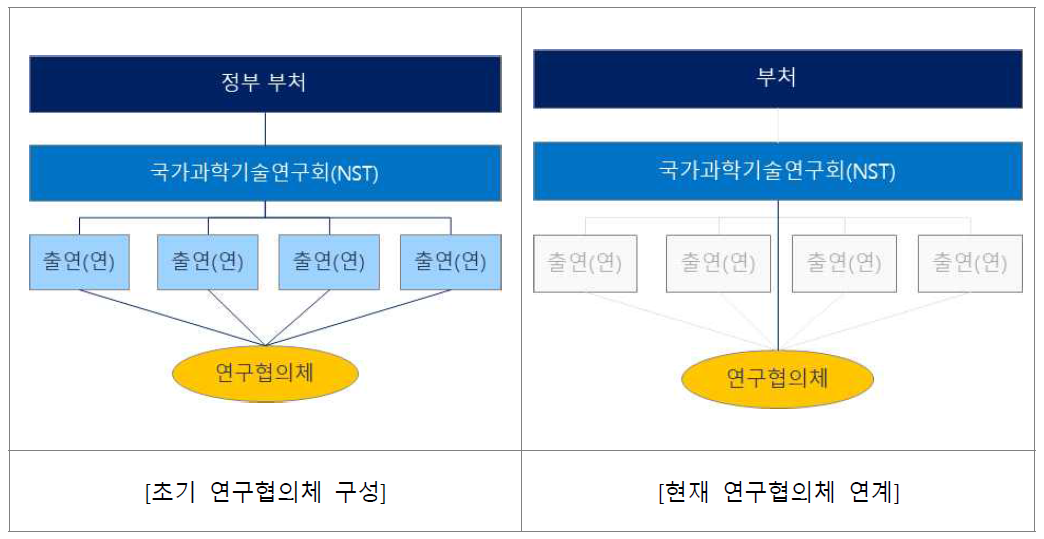 설립 초기와 현재 연구협의체 관계도