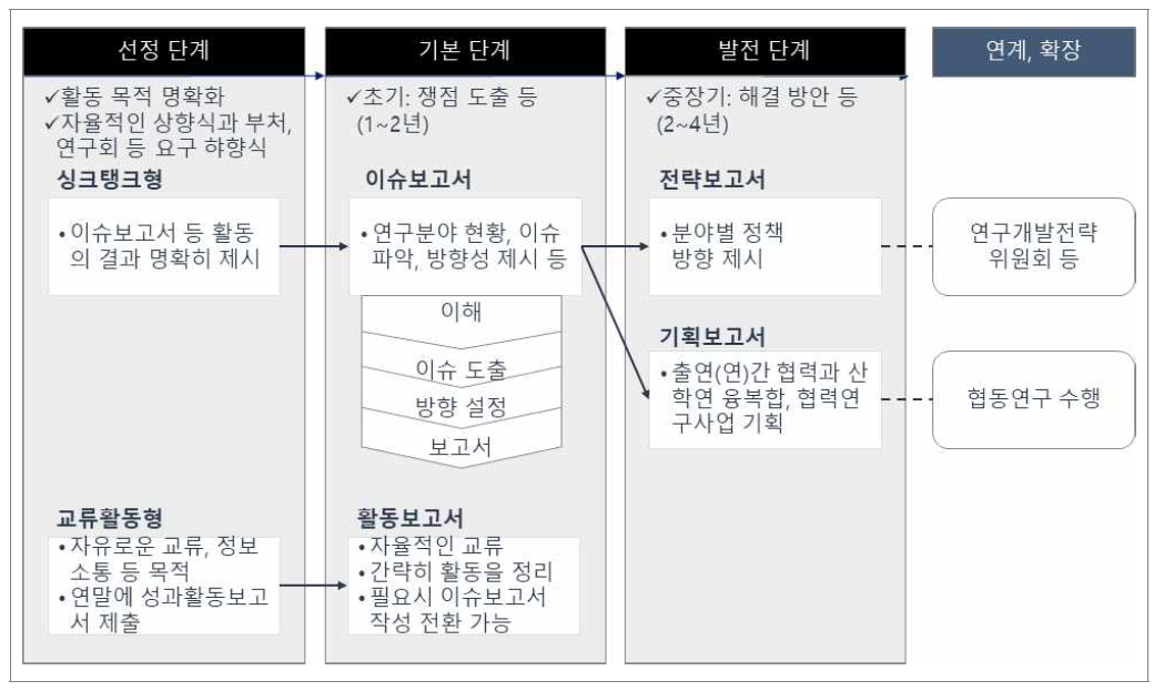 연구협의체 단계별 결과물