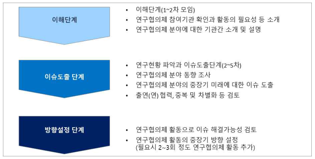 기본단계 주요 활동