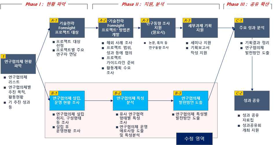 수정된 과제수행 Framework