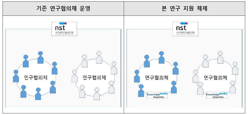 본 연구 지원체제