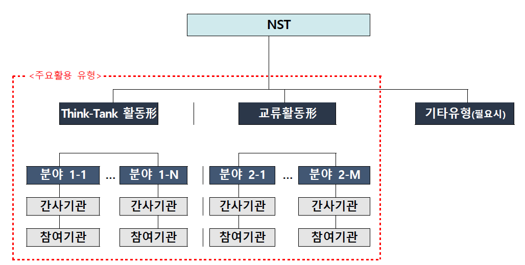 국가과학기술연구회 연구협의체 활동 추진체계