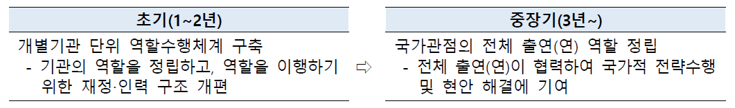 출연(연) R&D 플랫폼 목적