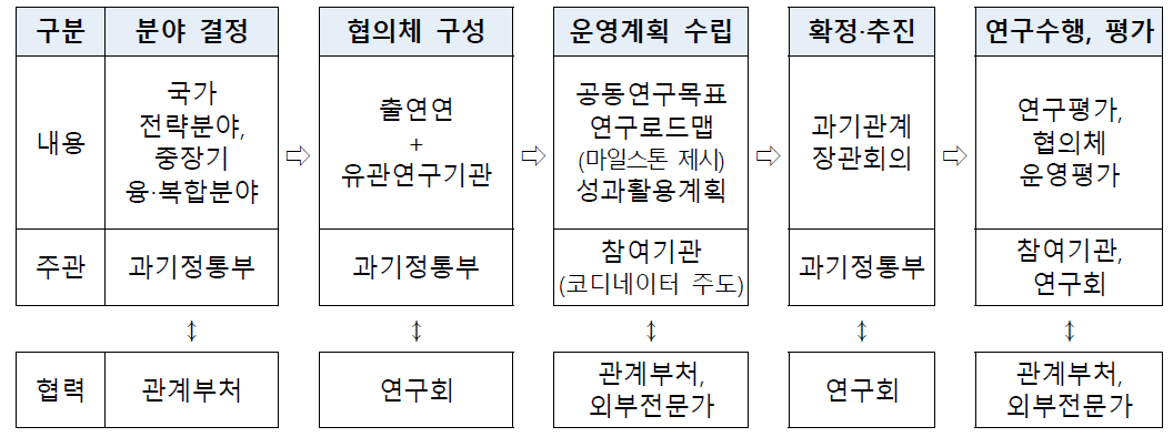 국가전략 협의체 구성‧운영방안(안)