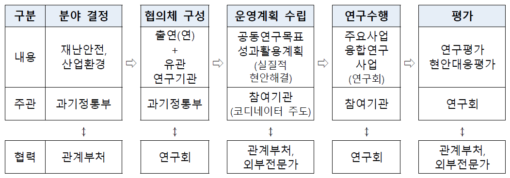 현안대응 협의체 구성‧운영방안(안)