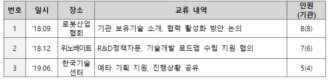 첨단·지능형 로봇 연구협의체 교류활동 현황(‘19.07 기준)