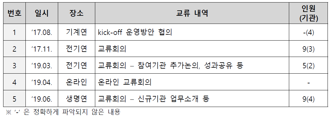 의료 기기 연구협의체 교류활동 현황(‘19.07 기준)