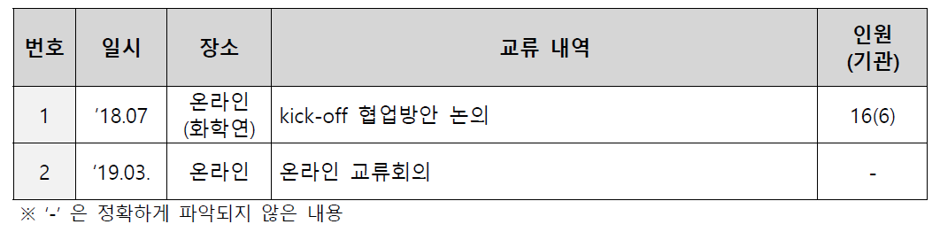 에너지소재 연구협의체 교류활동 현황(‘19.07 기준)