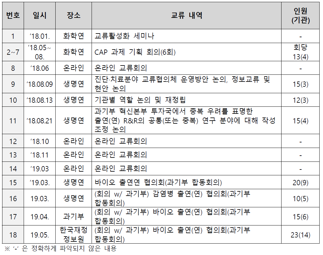 진단 치료 연구협의체 교류활동 현황(‘19.07 기준)