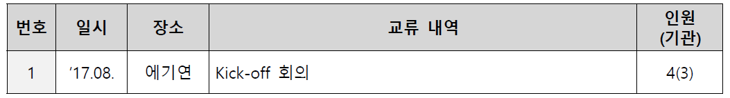 신재생 에너지 연구협의체 교류활동 현황(‘19.07 기준)