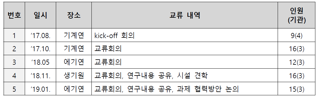 저탄소 발전/동력 연구협의체 교류활동 현황(‘19.07 기준)