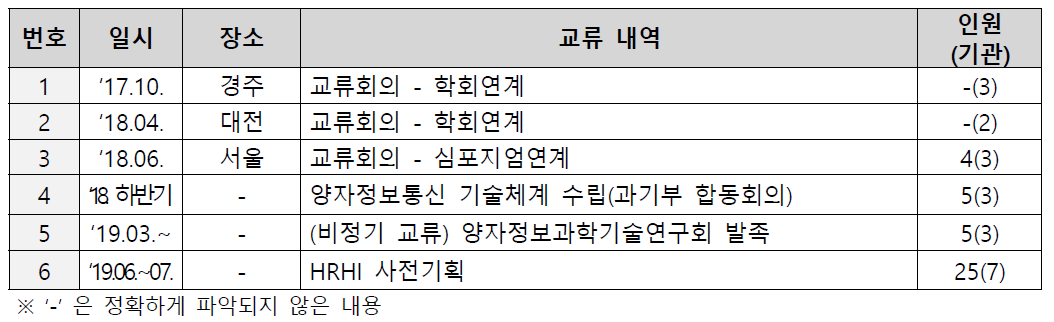 저탄소 발전/동력 연구협의체 교류활동 현황(‘19.07 기준)