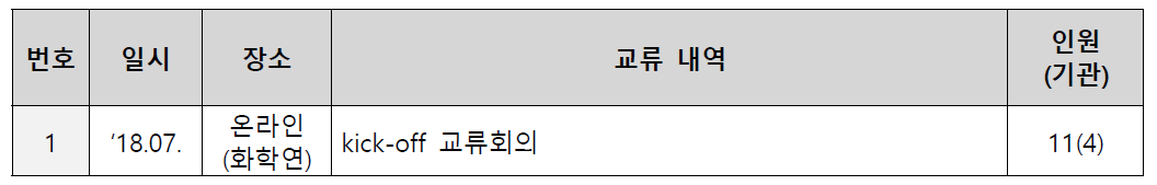 차세대 소재/소자 연구협의체 교류활동 현황(‘19.07 기준)