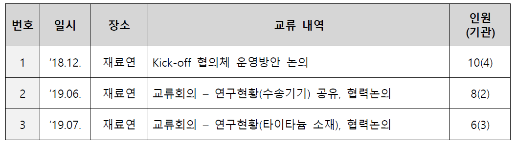 경량소재 연구협의체 교류활동 현황(‘19.07 기준)