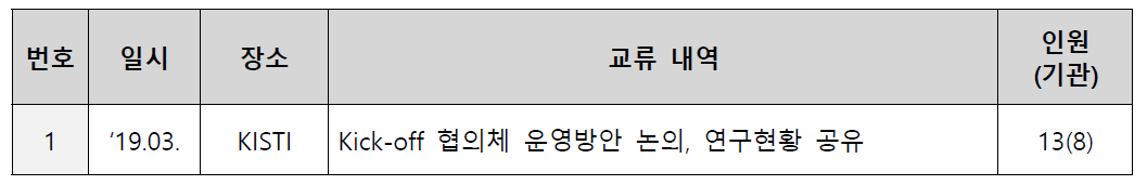 빅데이터 분석/활용 연구협의체 교류활동 현황(‘19.07 기준)