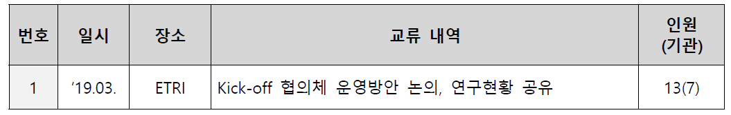 인공지능 연구협의체 교류활동 현황(‘19.07 기준)