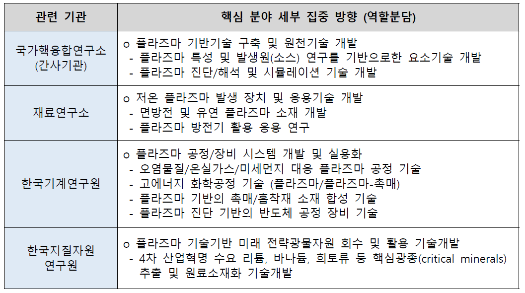 플라즈마 분야 연구협의체 역할 분담