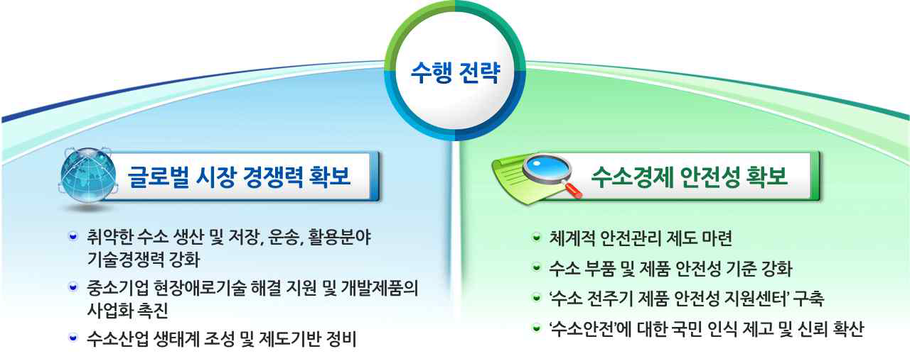 수소경제 연구협의체 수행전략