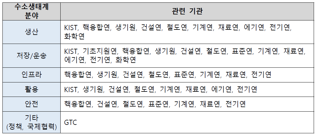 수소생태계 분야별 소그룹 기관 구성